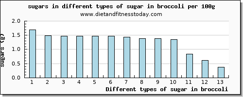 sugar in broccoli sugars per 100g